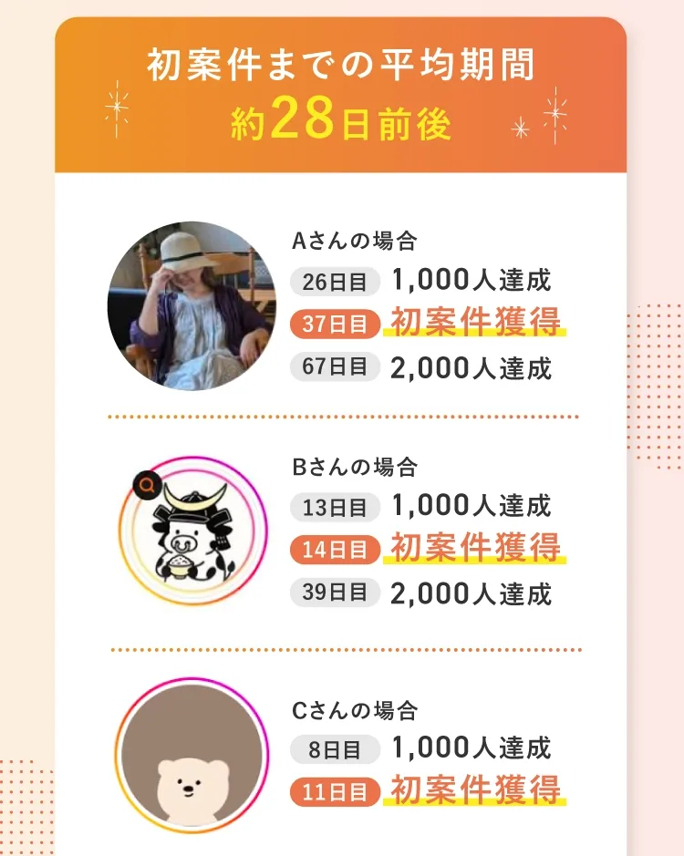 アドグルメの広告ページ。「初案件までの平均期間 約28日前後」と書かれ、Aさんは37日目、Bさんは14日目、Cさんは11日目に初案件獲得と並んでいる