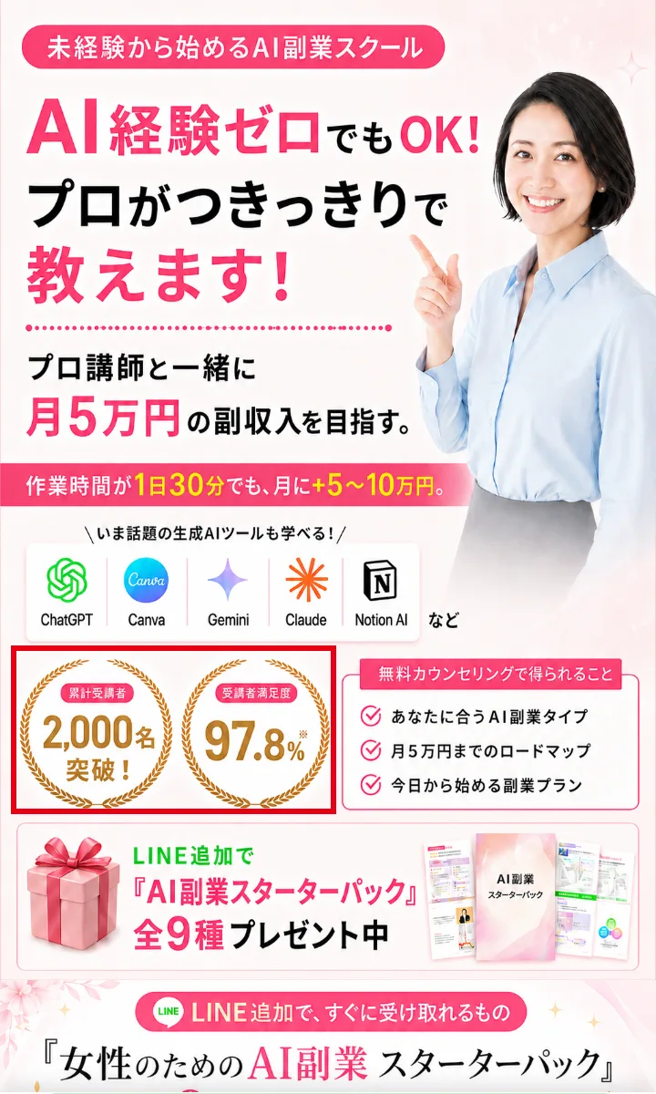 AIstepの案内ページ。「AI経験ゼロでもOK!プロがつきっきりで教えます!」「プロ講師と一緒に月5万円の副収入を目指す」「作業時間が1日30分でも、月に+5〜10万円」と書かれ、累計受講者2,000名突破・受講者満足度97.8%の表示を赤枠で囲んでいる