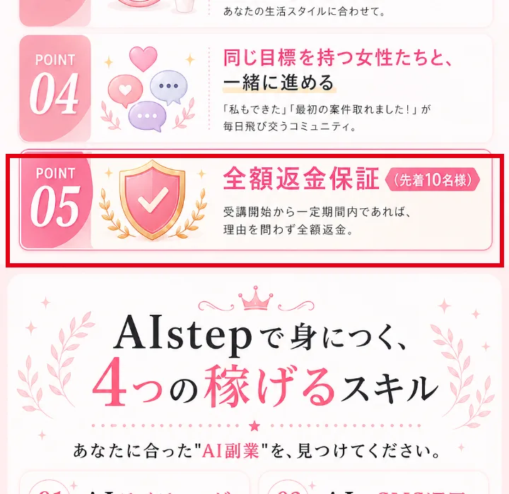 AIstepの案内ページの「POINT05 全額返金保証(先着10名様)」。「受講開始から一定期間内であれば、理由を問わず全額返金」と書かれている部分を赤枠で囲んでいる