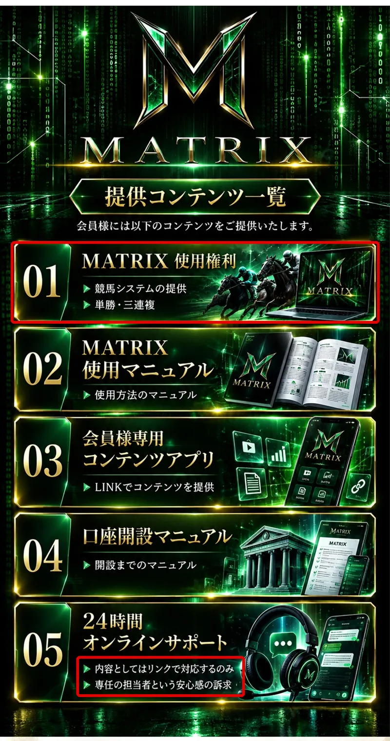 MATRIX申込ページの提供コンテンツ一覧。01「MATRIX使用権利 ▶競馬システムの提供 ▶単勝・三連複」、05「24時間オンラインサポート ▶内容としてはリンクで対応するのみ ▶専任の担当者という安心感の訴求」と書かれている