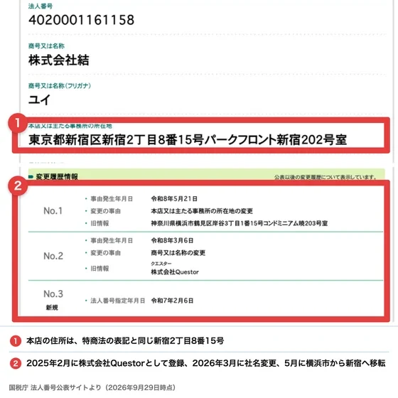 国税庁の法人番号公表サイトで、株式会社結は2025年2月に株式会社Questorとして登録され、2026年3月に名前を変更、5月に横浜市から新宿へ移ったと表示されている