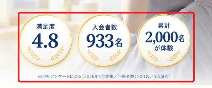 あやみるーむの広告ページに「満足度4.8」「入会者数933名」「累計2,000名が体験」と並び、下に小さく「自社アンケートによる（2026年4月実施／回答者数：500名／5点満点）」と書かれている