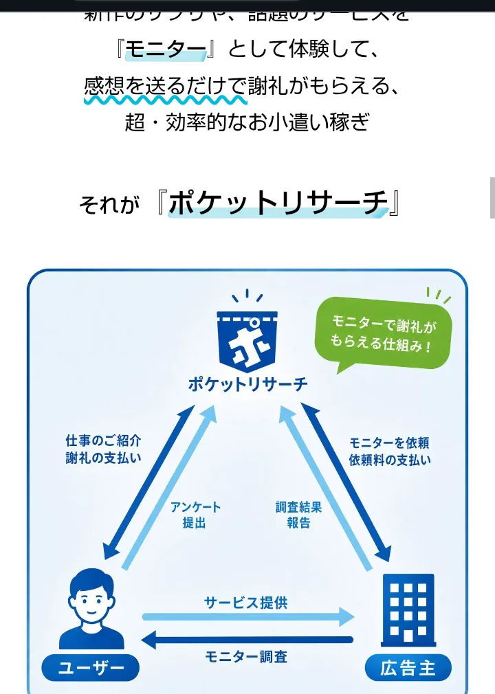 広告の続き。新作のサプリや話題のサービスをモニターとして体験して感想を送るだけで謝礼がもらえる、超・効率的なお小遣い稼ぎ、それがポケットリサーチ、と書かれ、ユーザーと広告主をつなぐ図がある
