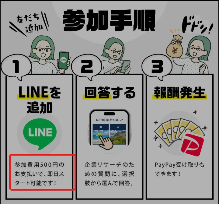 3万円ラボから届いた参加手順の画像。1のLINEを追加の下に「参加費用500円のお支払いで、即日スタート可能です！」と書かれた部分を赤枠で囲んでいる